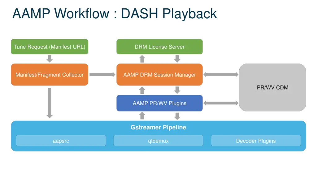 aamp workflow dash playback