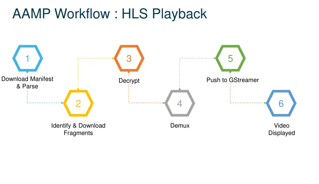 aamp workflow hls playback