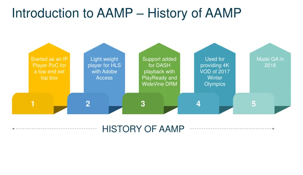 introduction to aamp history of aamp