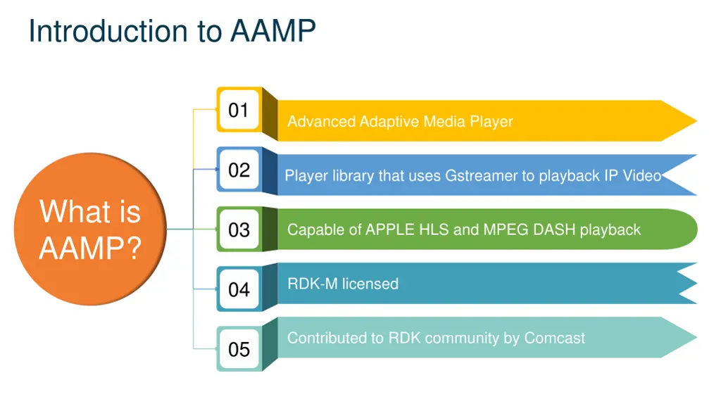 introduction to aamp