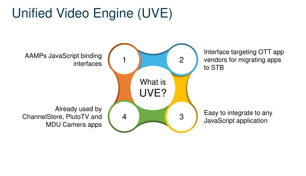 unified video engine uve