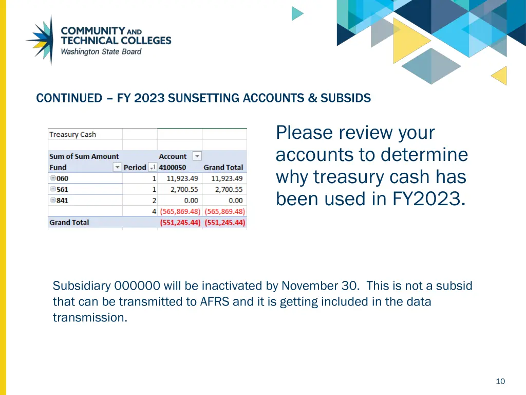 continued fy 2023 sunsetting accounts subsids 2