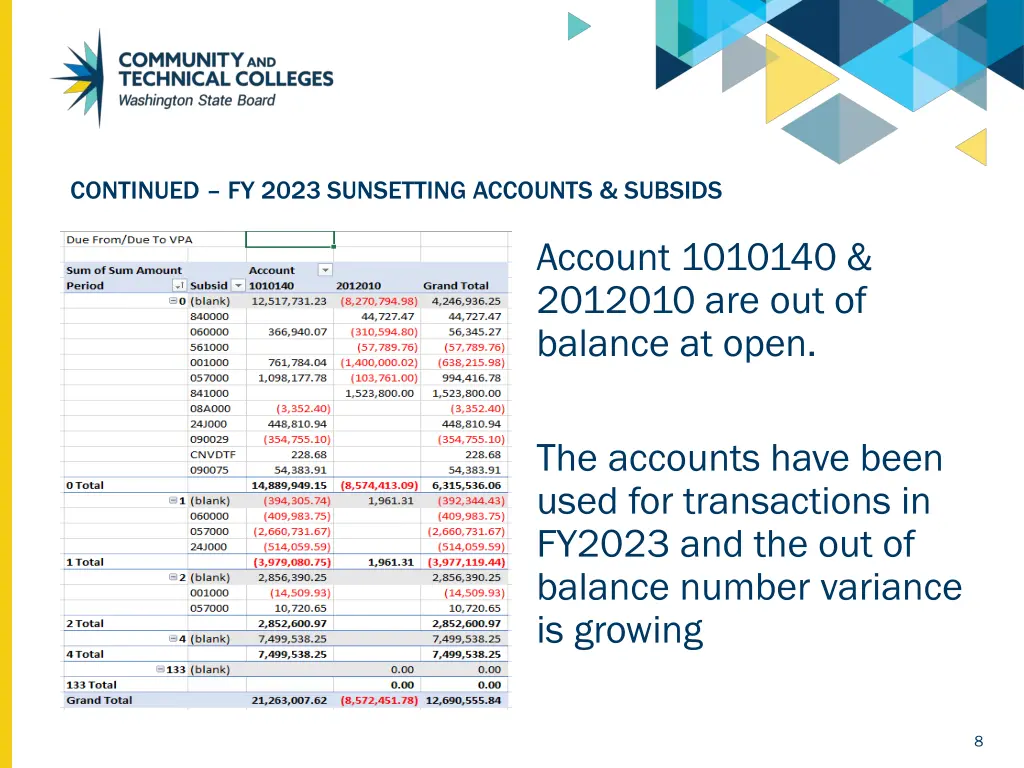 continued fy 2023 sunsetting accounts subsids