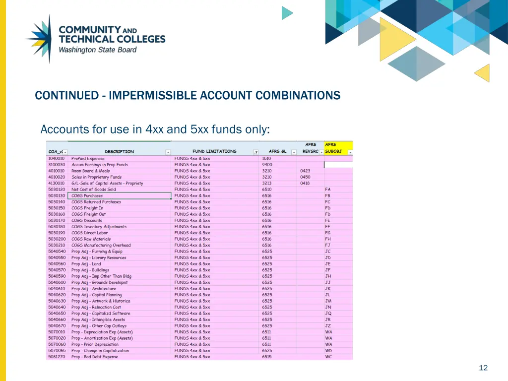 continued impermissible account combinations