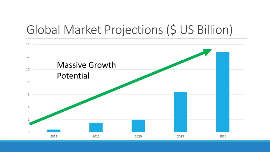 global market projections us billion