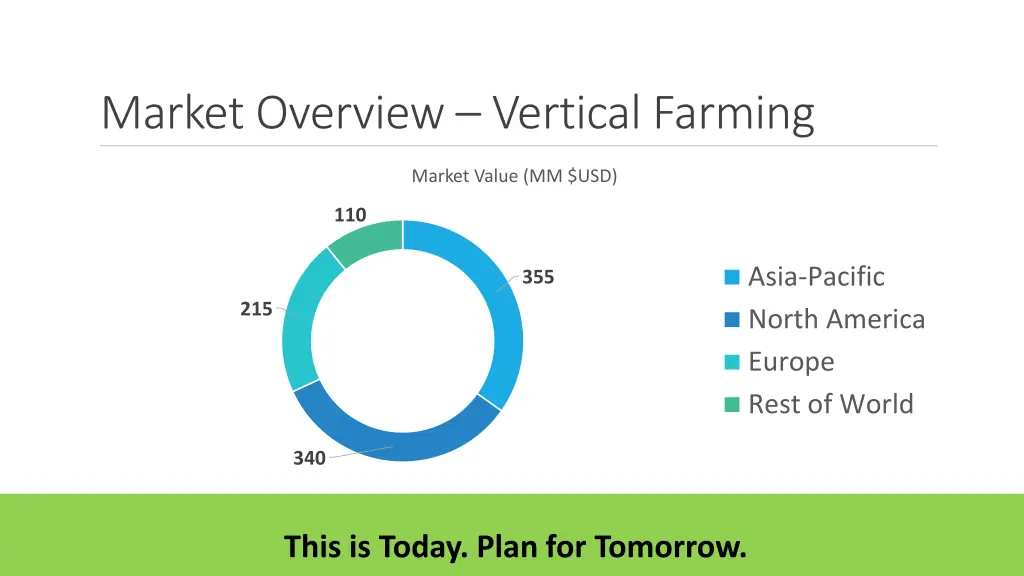 market overview vertical farming 1