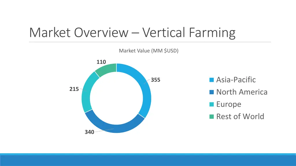 market overview vertical farming