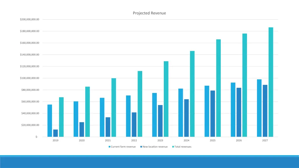 projected revenue