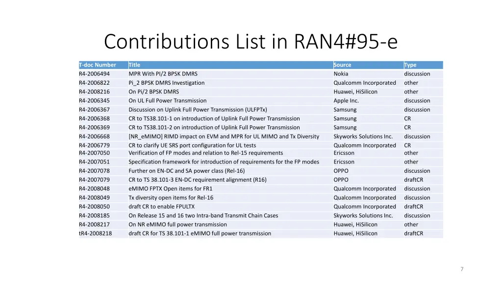 contributions list in ran4 95 e