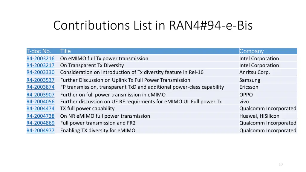 contributions list in ran4 94 e bis