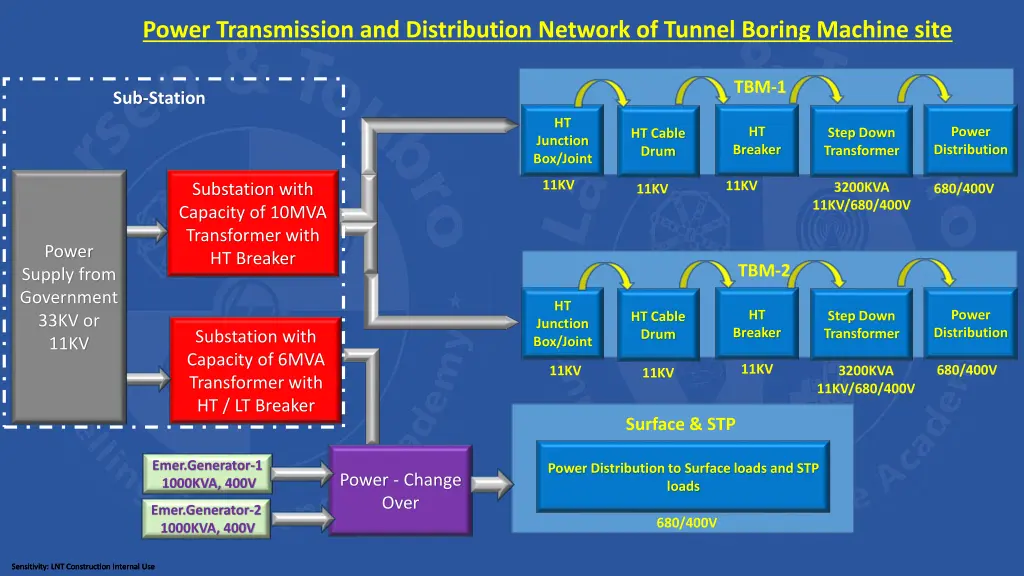 power transmission and distribution network 3