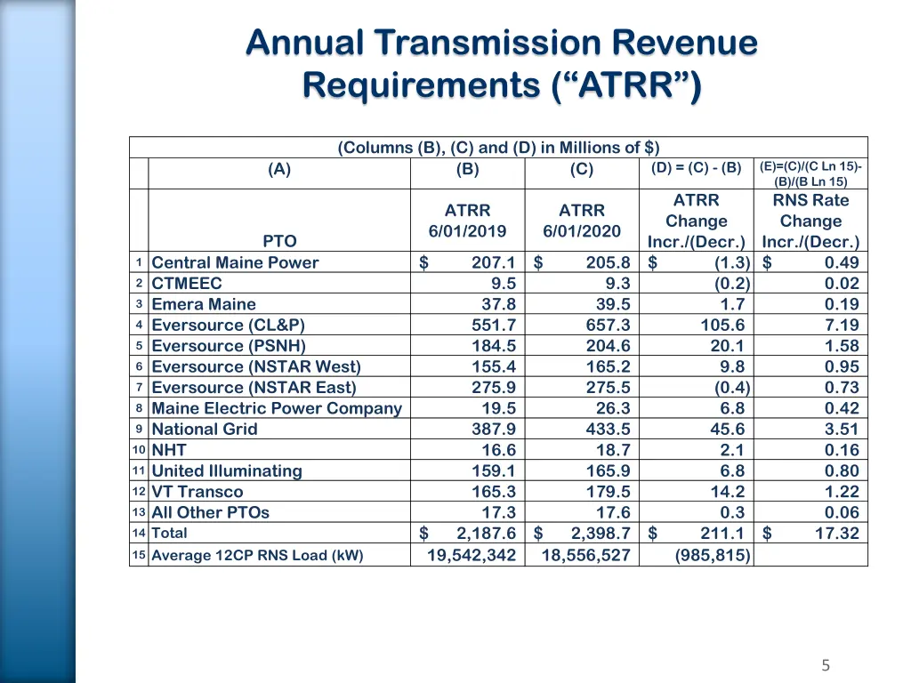 annual transmission revenue requirem ents atrr