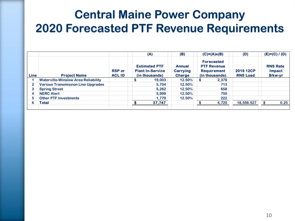 central maine power company 2020 forecasted