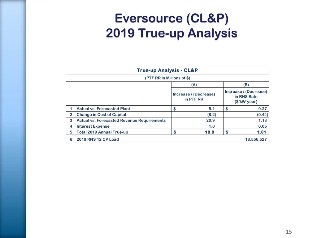 eversource cl p 2019 true up analysis