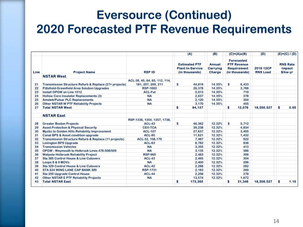 eversource continued 2020 forecasted ptf revenue