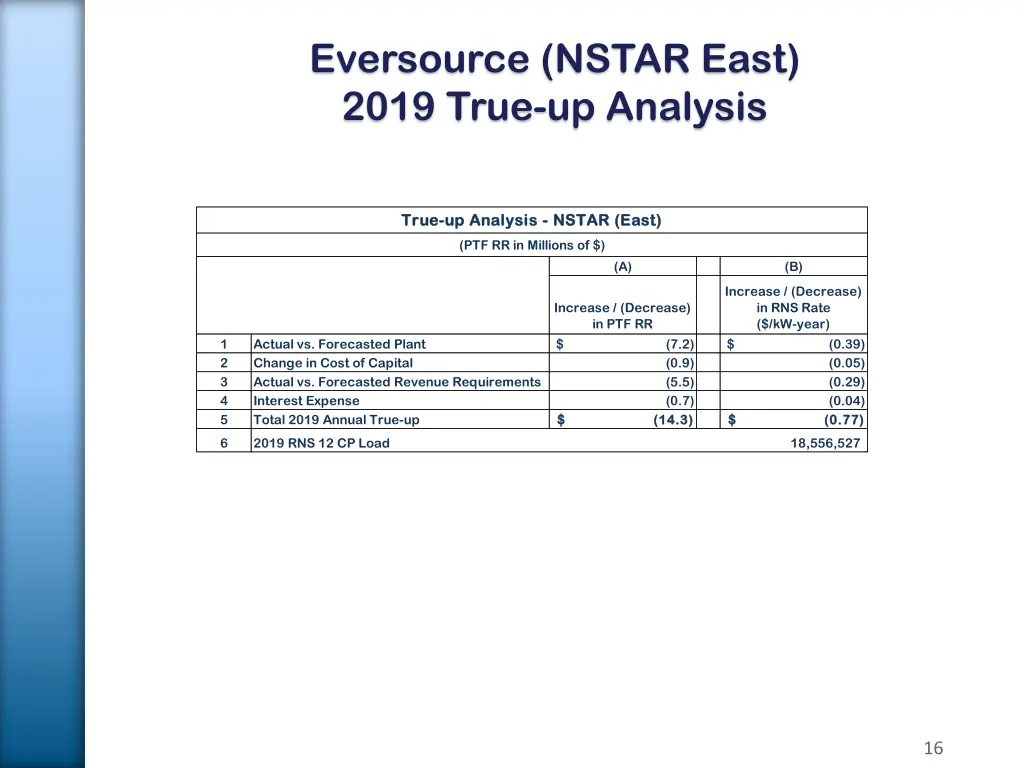 eversource nstar east 2019 true up analysis