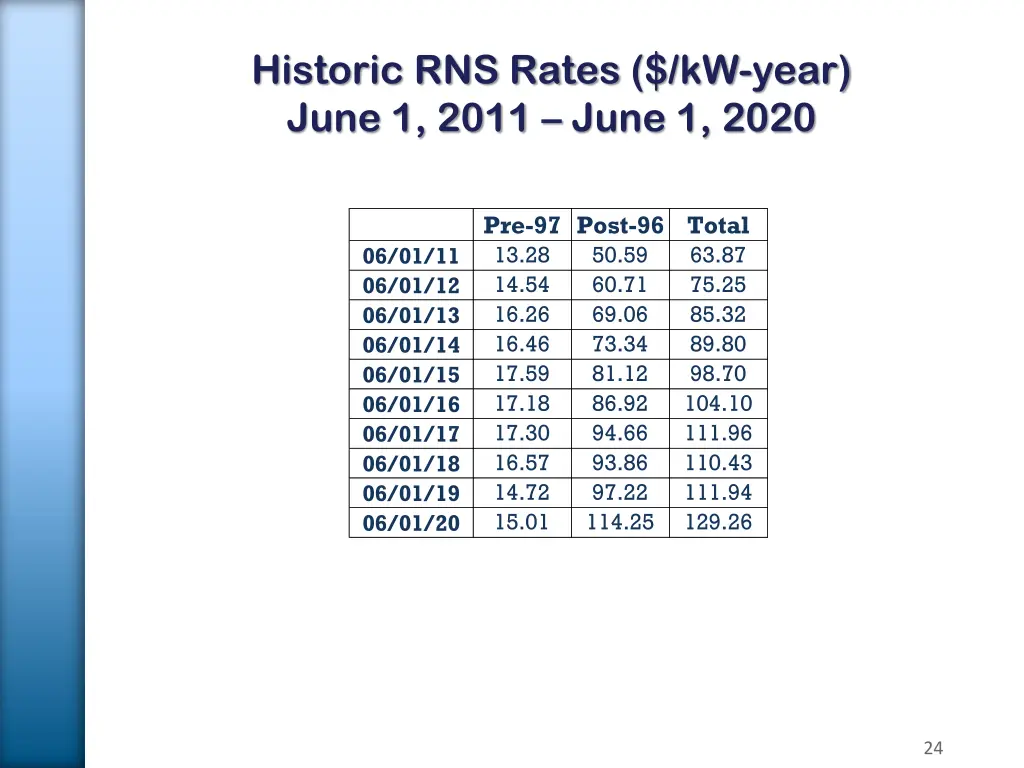 historic rns rates kw year june 1 2011 june 1 2020