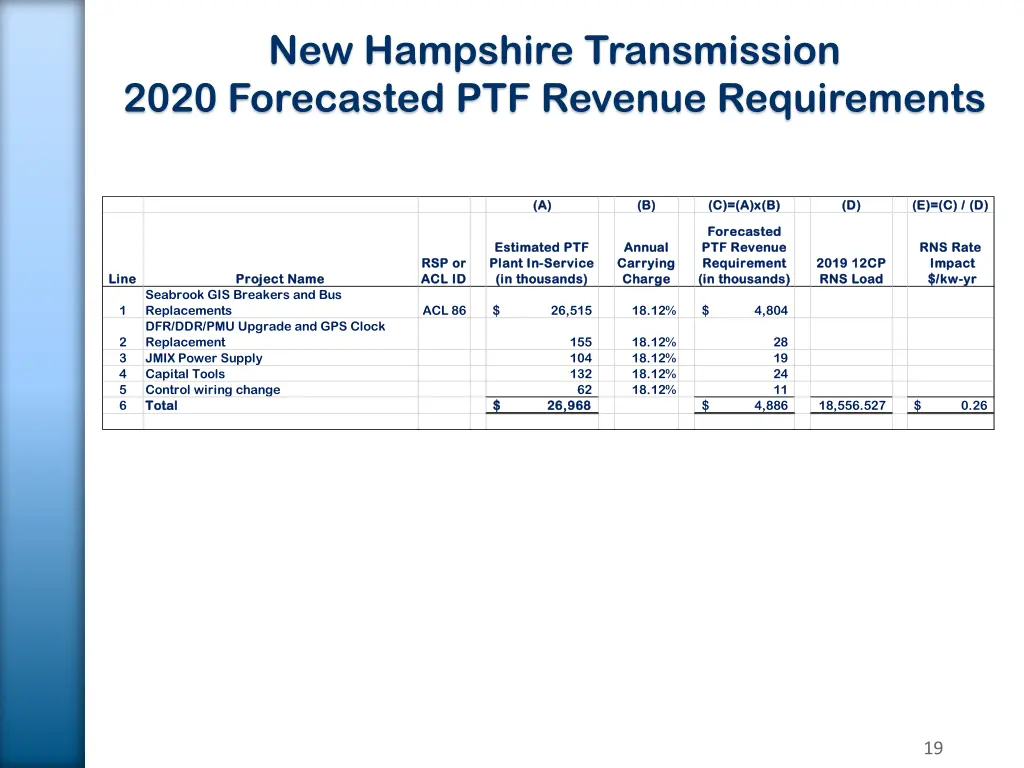 new hampshire transmission 2020 forecasted