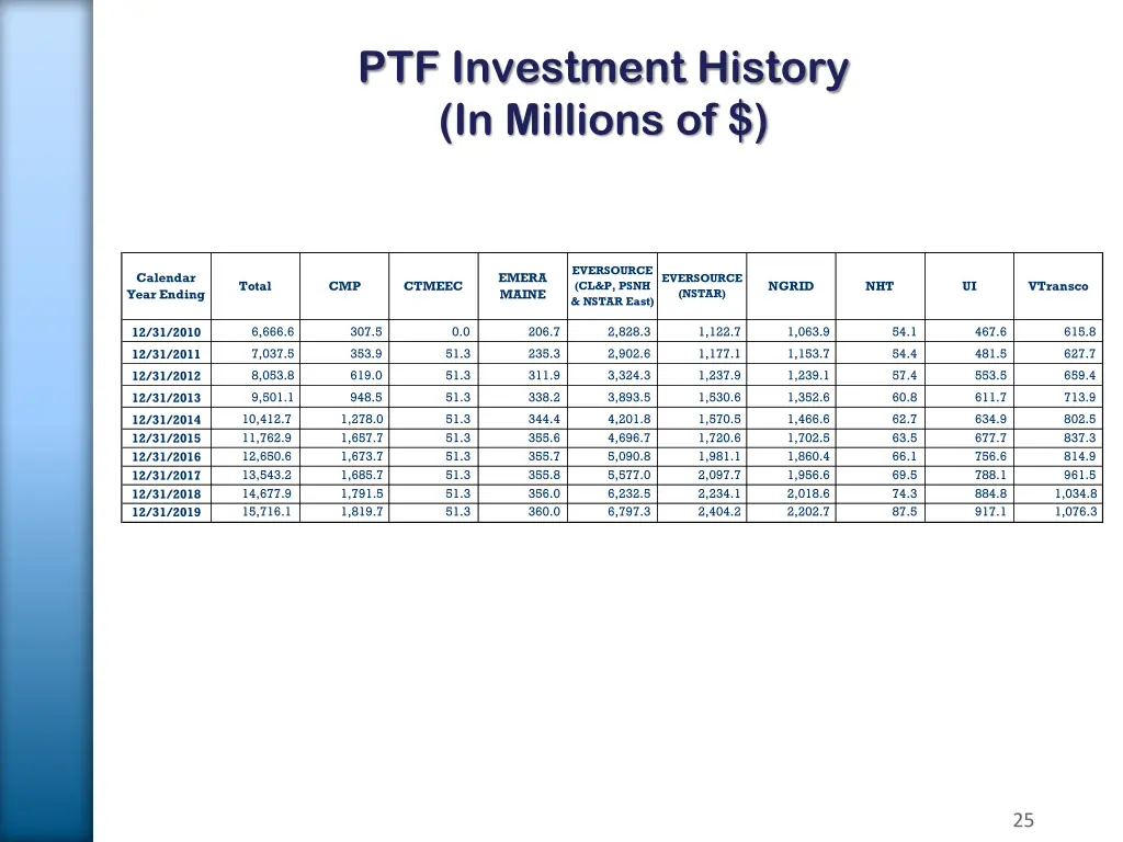 ptf investment history in millions of