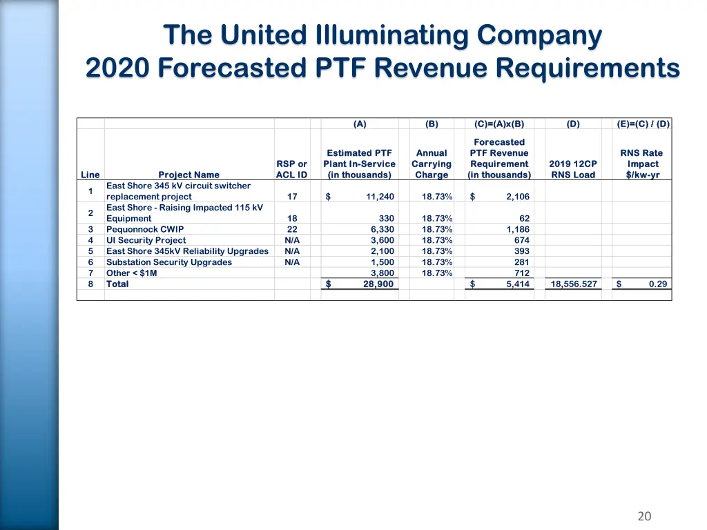 the united illuminating company 2020 forecasted