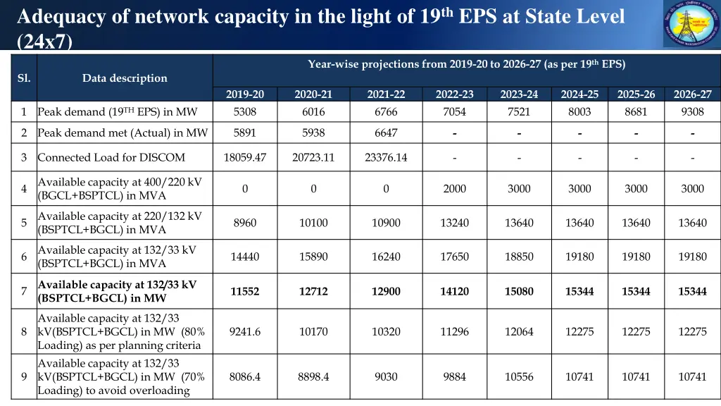 adequacy of network capacity in the light