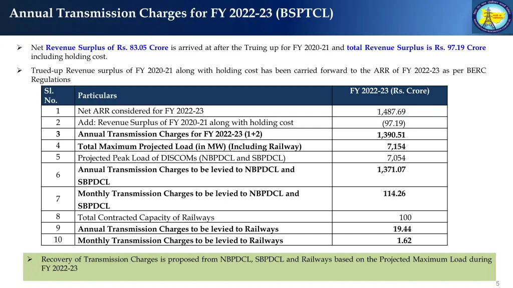 annual transmission charges for fy 2022 23 bsptcl