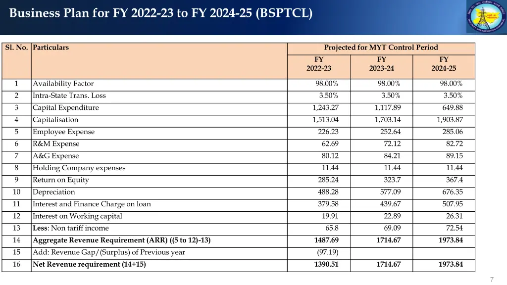 business plan for fy 2022 23 to fy 2024 25 bsptcl