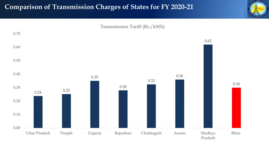 comparison of transmission charges of states