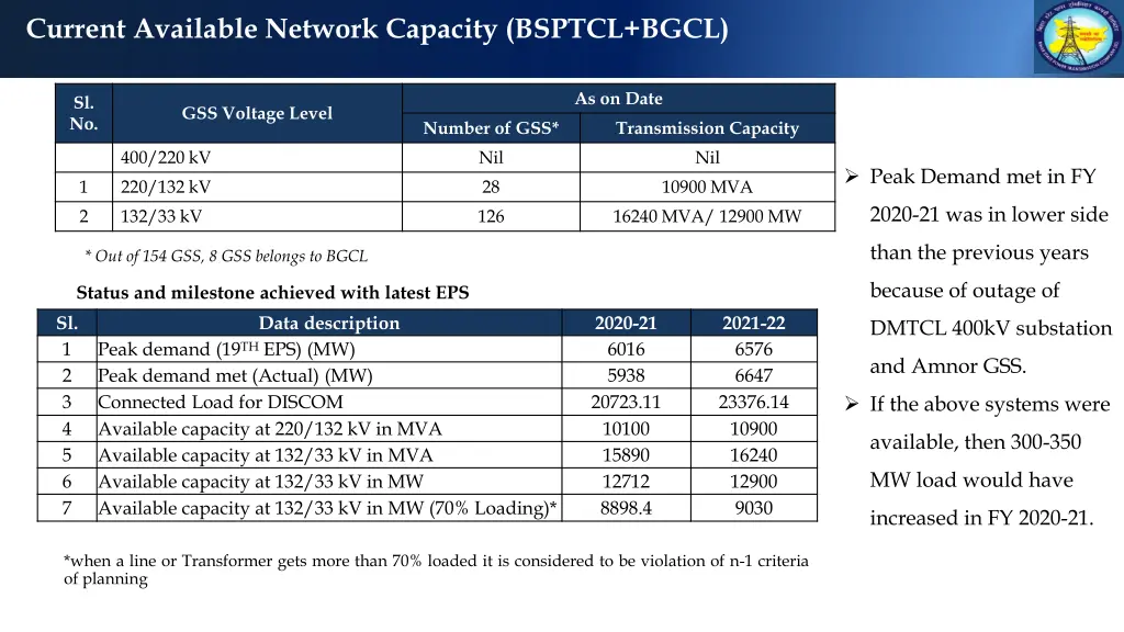 current available network capacity bsptcl bgcl