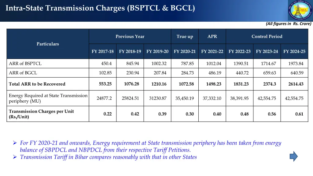 intra state transmission charges bsptcl bgcl