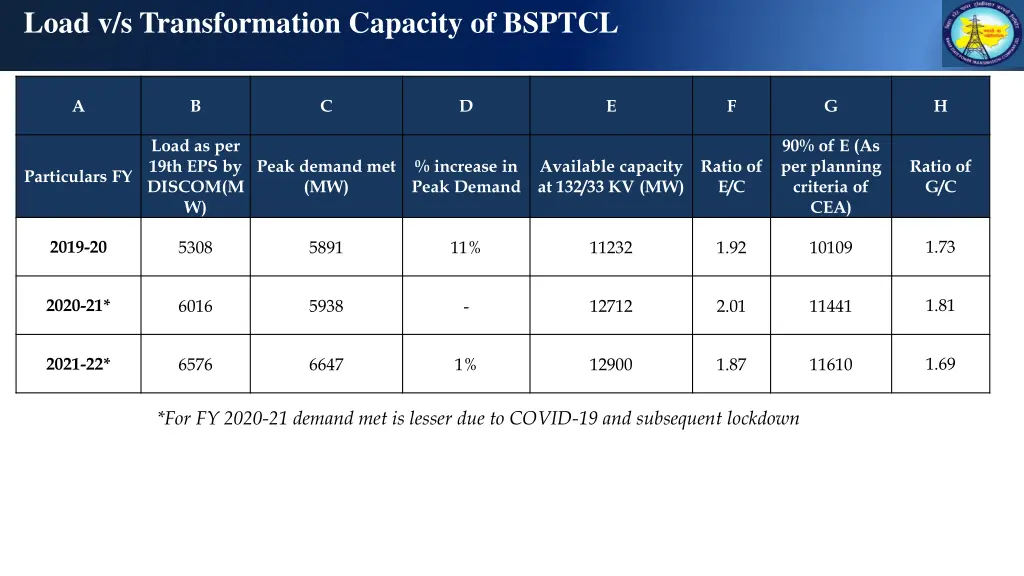 load v s transformation capacity of bsptcl