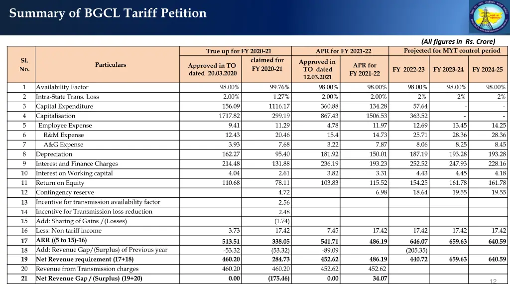 summary of bgcl tariff petition