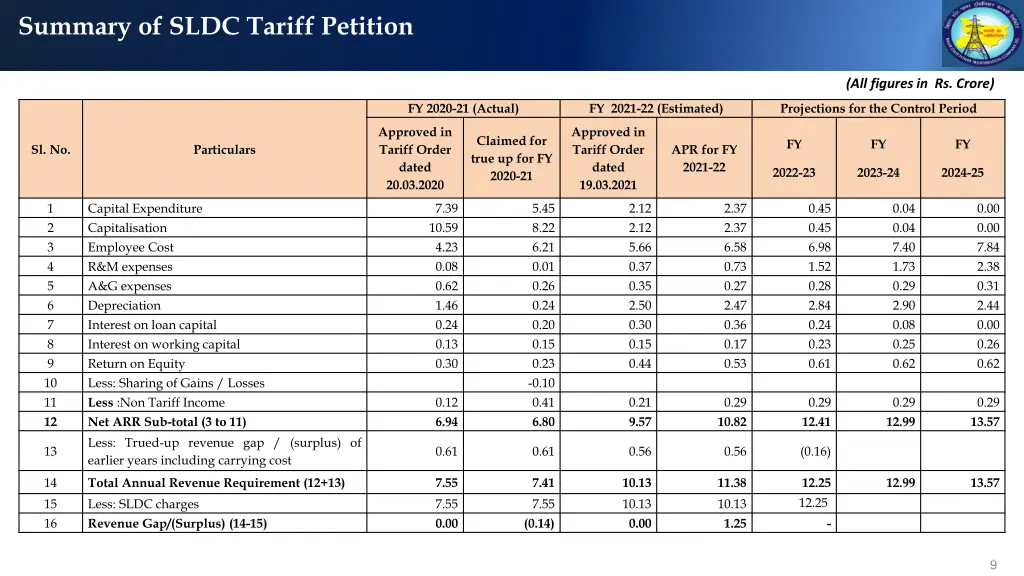 summary of sldc tariff petition