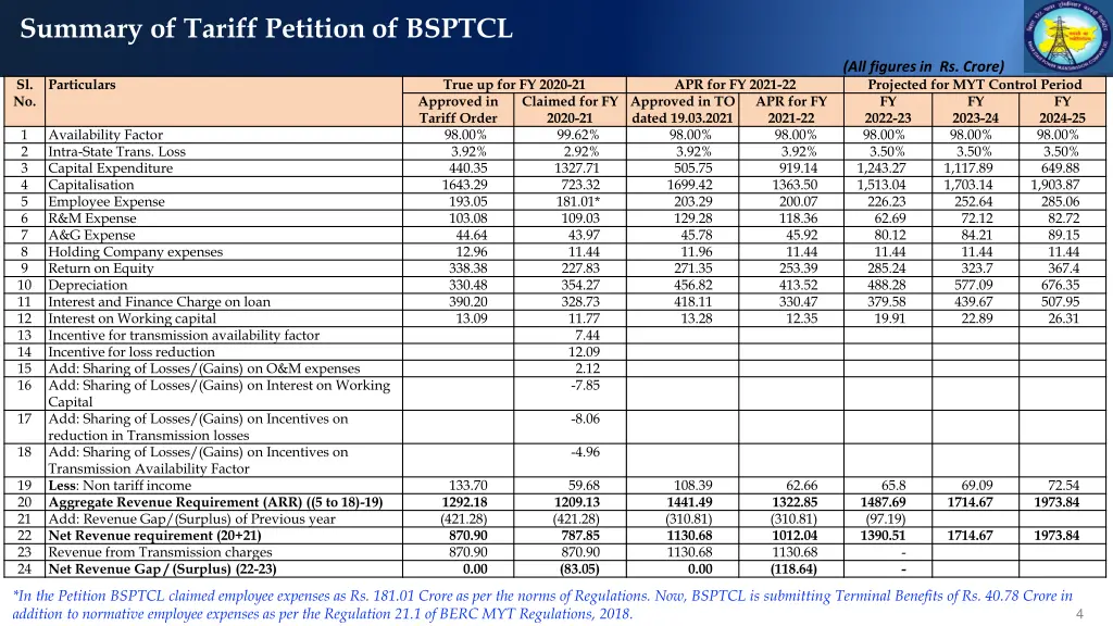 summary of tariff petition of bsptcl