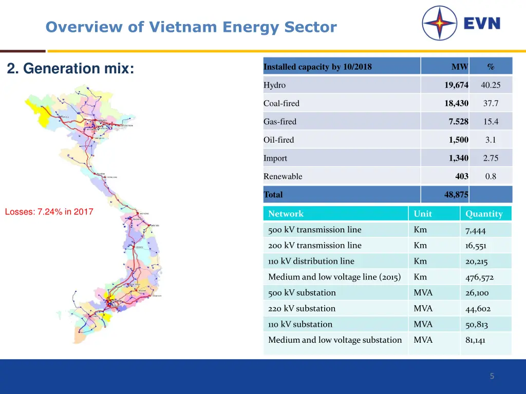 overview of vietnam energy sector 2