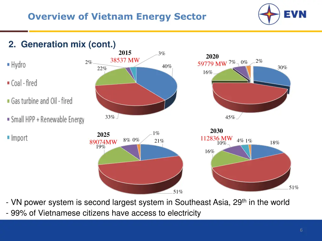 overview of vietnam energy sector 3