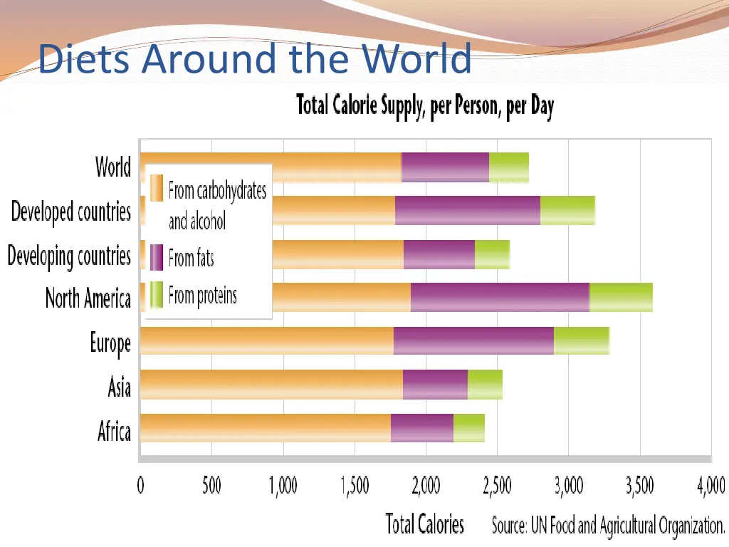 diets around the world