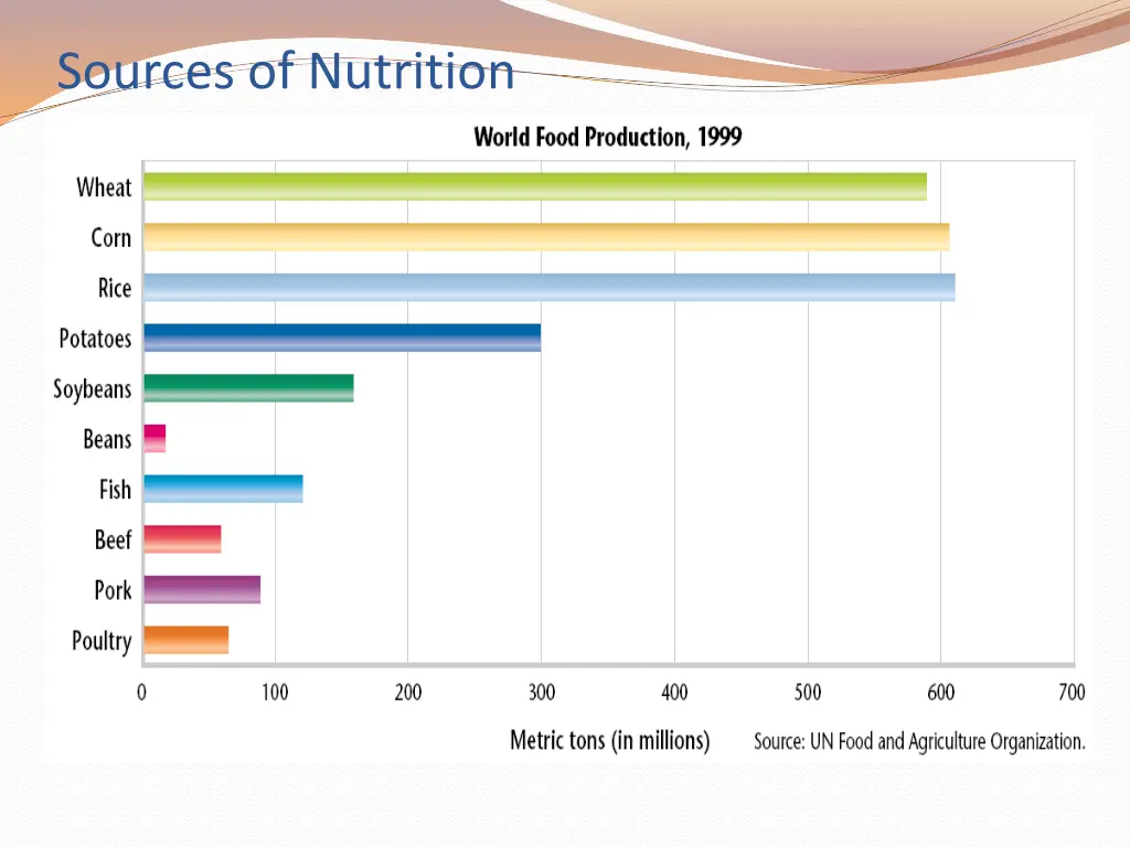 sources of nutrition