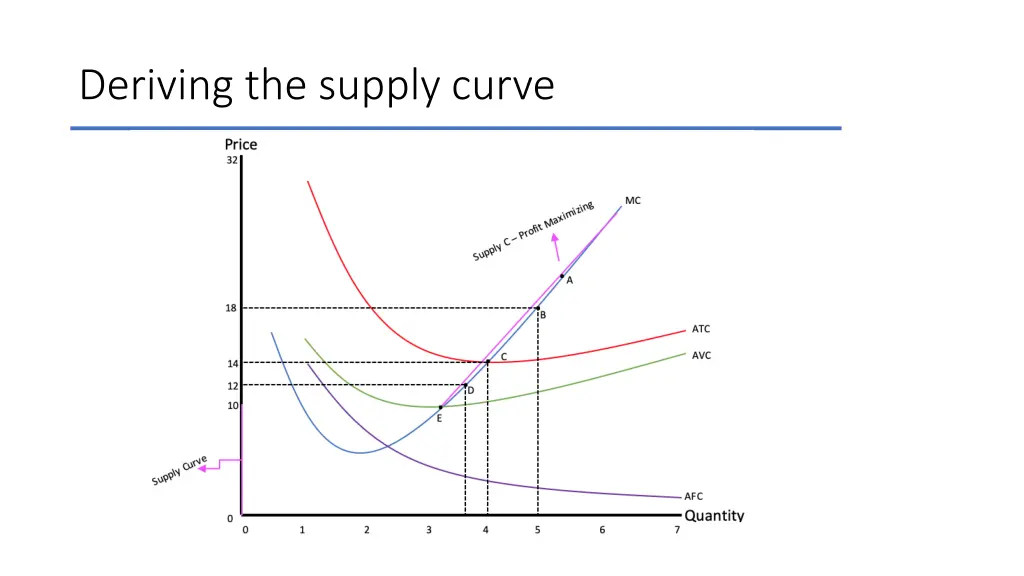 deriving the supply curve