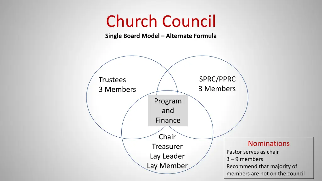 church council single board model alternate