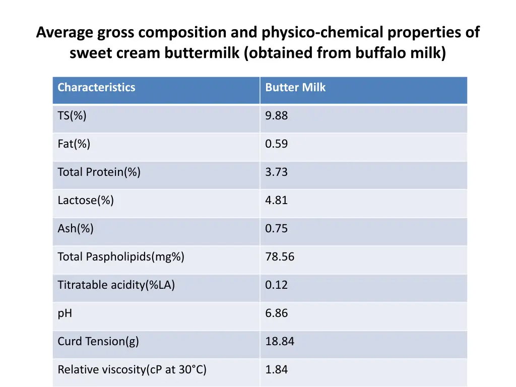 average gross composition and physico chemical