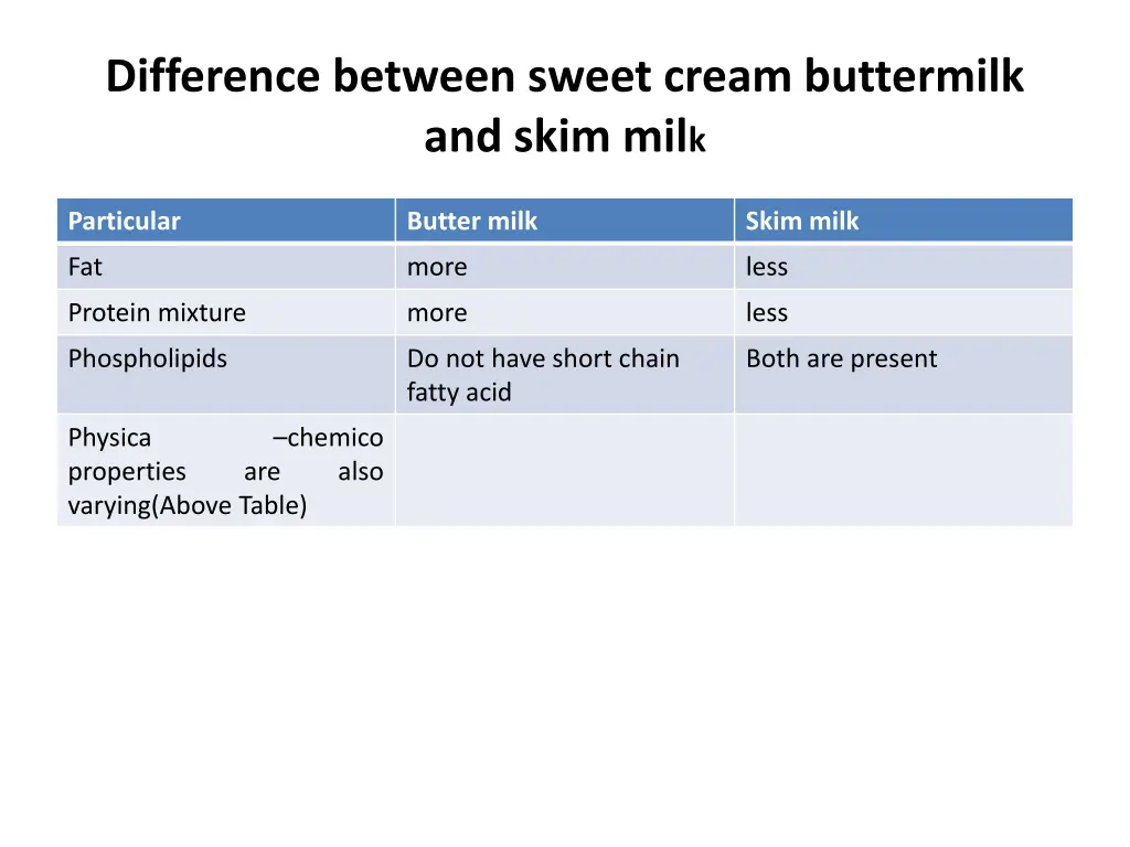 difference between sweet cream buttermilk