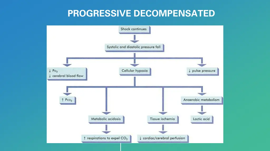 progressive decompensated