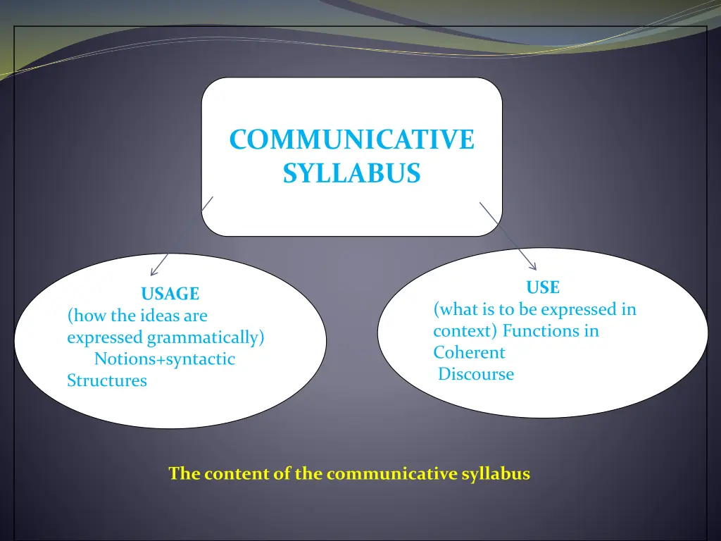 communicative syllabus