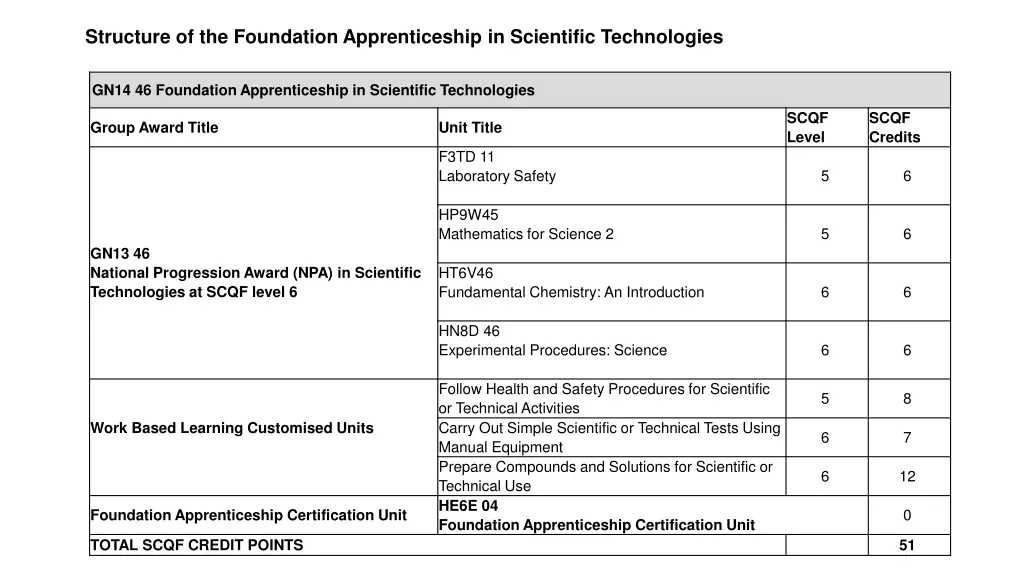 structure of the foundation apprenticeship 10