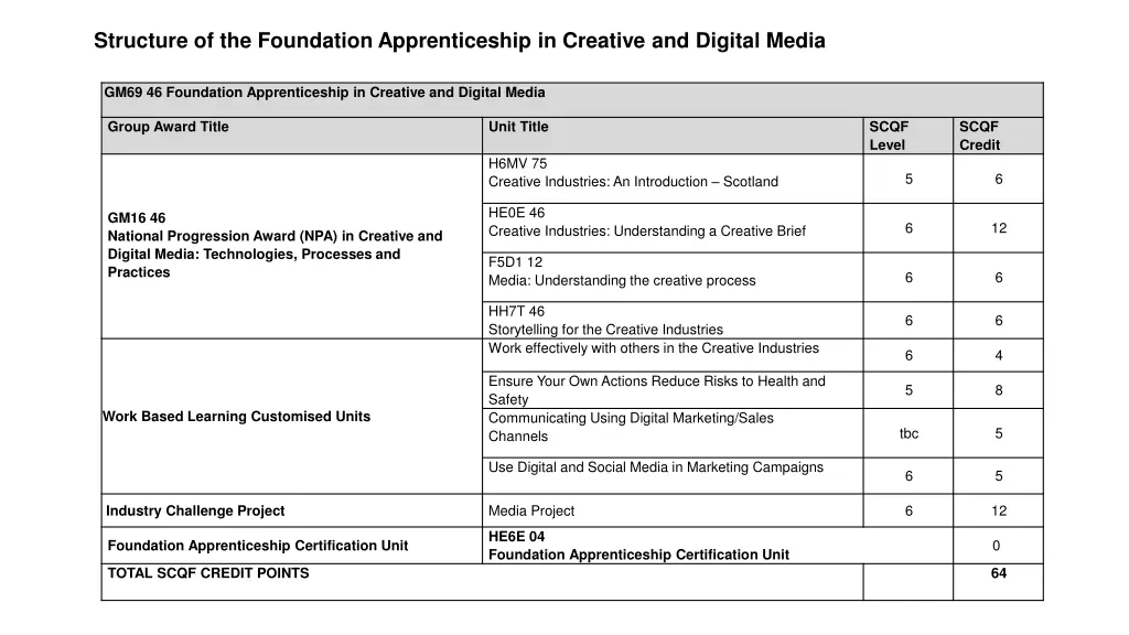 structure of the foundation apprenticeship 4