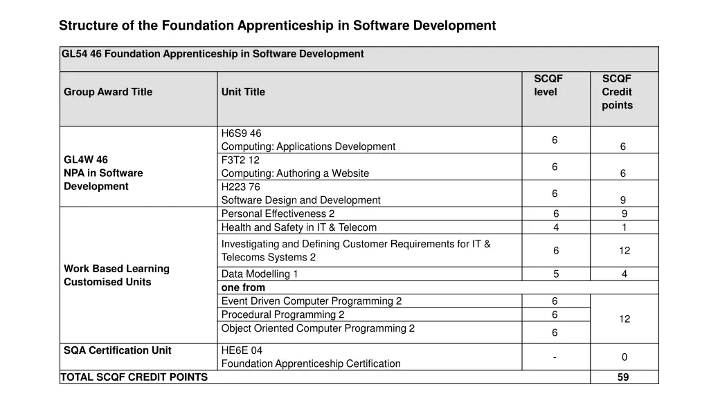 structure of the foundation apprenticeship 8