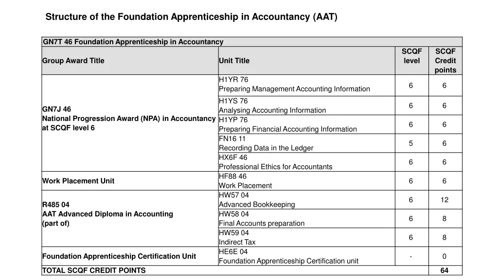 structure of the foundation apprenticeship