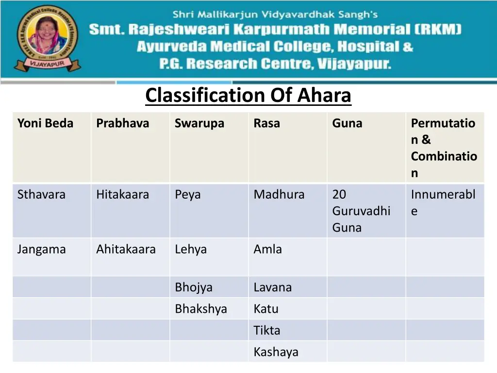 classification of ahara