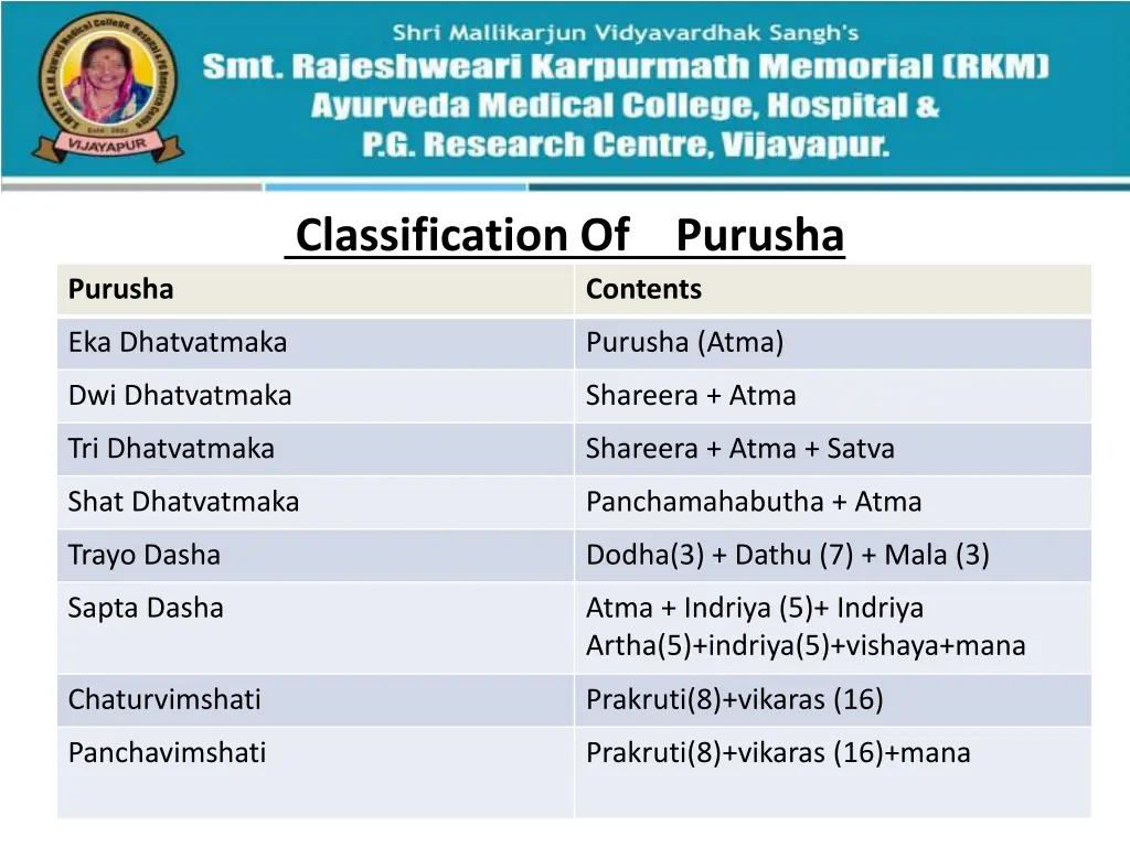 classification of purusha